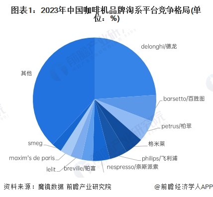 图表1：2023年中国咖啡机品牌淘系平台竞争格局(单位：%)