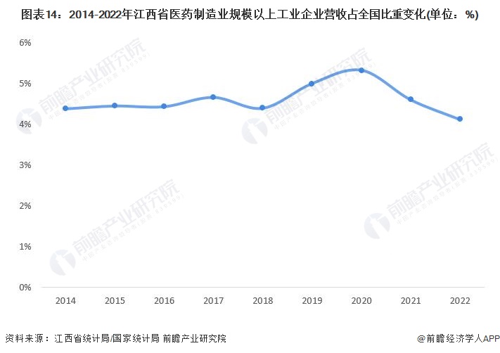 图表14：2014-2022年江西省医药制造业规模以上工业企业营收占全国比重变化(单位：%)