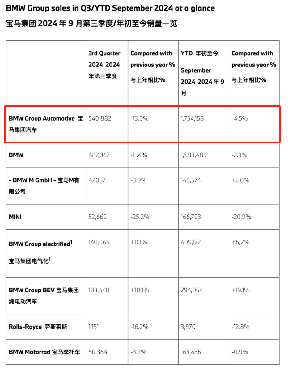 宝马最终也是扛不住了！