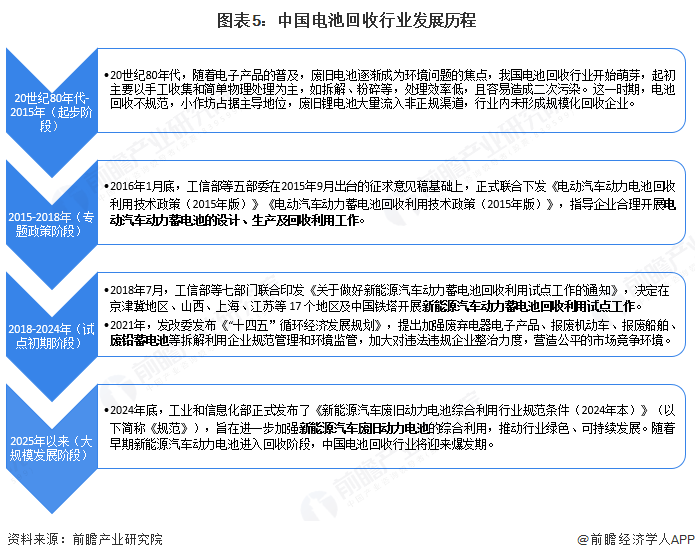 图表5：中国电池回收行业发展历程