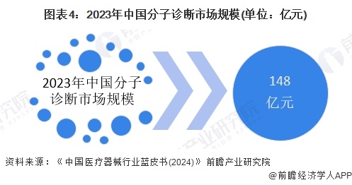 图表4：2023年中国分子诊断市场规模(单位：亿元)