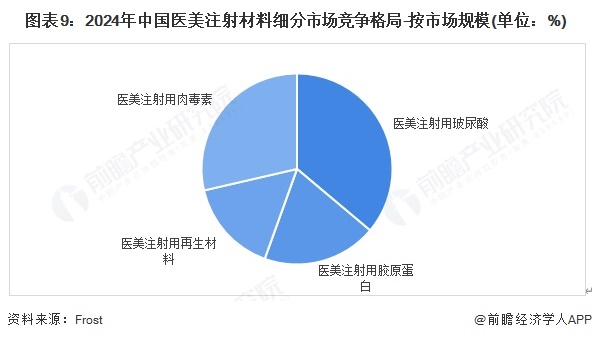 图表9：2024年中国医美注射材料细分市场竞争格局-按市场规模(单位：%)