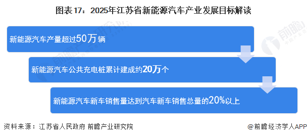 图表17：2025年江苏省新能源汽车产业发展目标解读