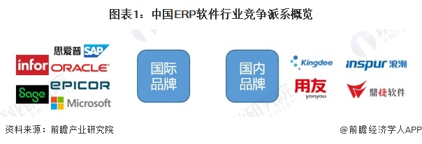 图表1：中国ERP软件行业竞争派系概览