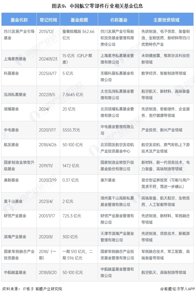 图表9：中国航空零部件行业相关基金信息