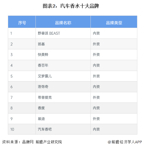 图表2：汽车香水十大品牌