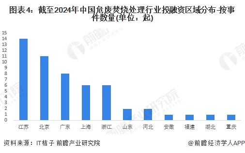 图表4：截至2024年中国危废焚烧处理行业投融资区域分布-按事件数量(单位：起)