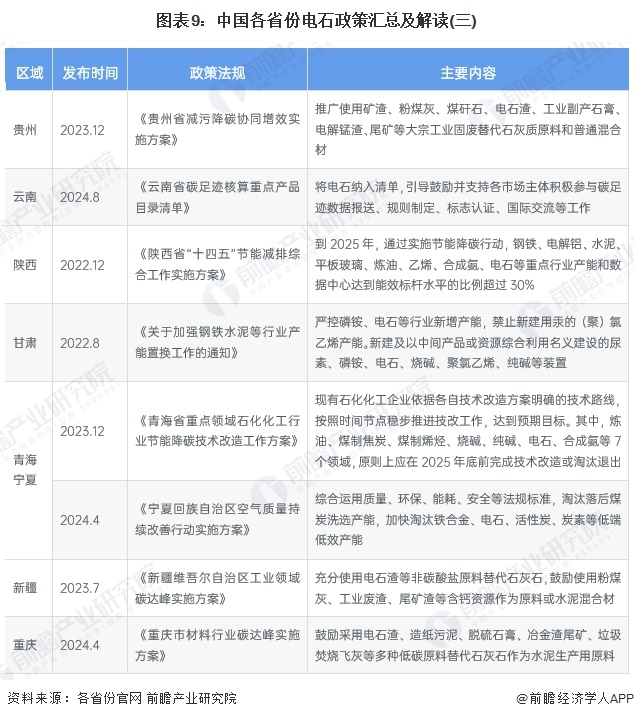 图表9：中国各省份电石政策汇总及解读(三)