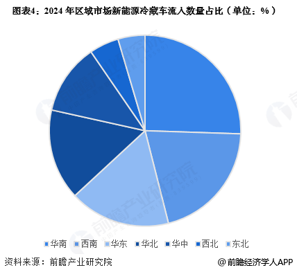 图表4：2024年区域市场新能源冷藏车流入数量占比(单位：%)
