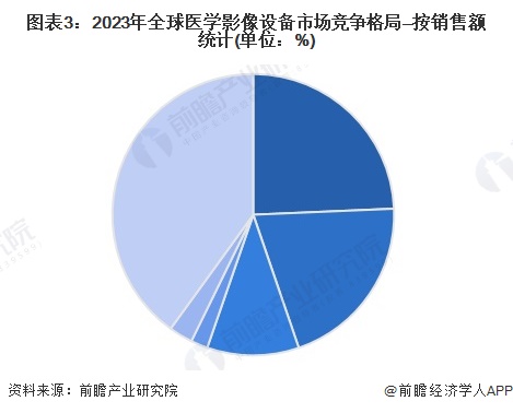 图表3：2023年全球医学影像设备市场竞争格局—按销售额统计(单位：%)