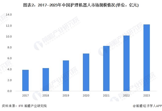 图表2：2017--2023年中国护理机器人市场规模情况(单位：亿元)