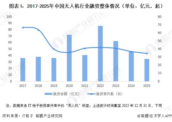 图表1：2017-2025年中国无人机行业融资整体情况（单位：亿元，起）
