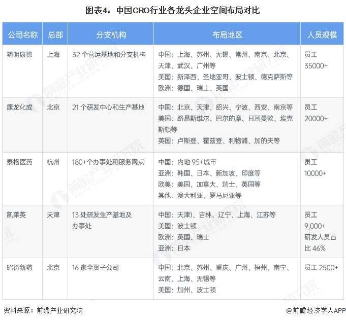 图表4：中国CRO行业各龙头企业空间布局对比