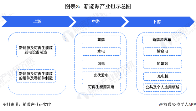 图表3：新能源产业链示意图