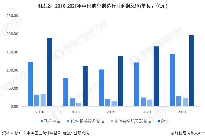 图表2：2016-2021年中国航空制造行业利润总额(单位：亿元)