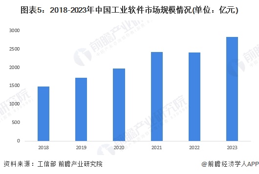 图表5：2018-2023年中国工业软件市场规模情况(单位：亿元)