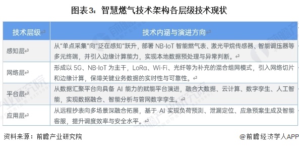 图表3：智慧燃气技术架构各层级技术现状