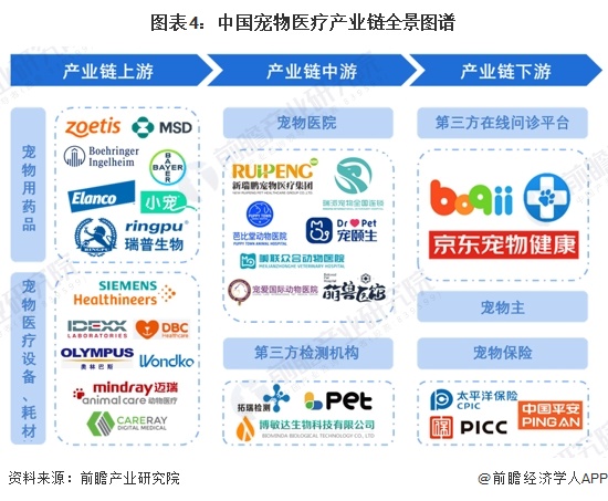 图表4：中国宠物医疗产业链全景图谱