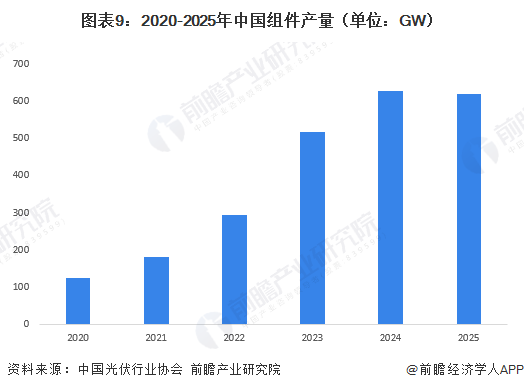 图表9：2020-2025年中国组件产量（单位：GW）