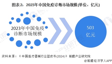 图表2：2023年中国免疫诊断市场规模(单位：亿元)