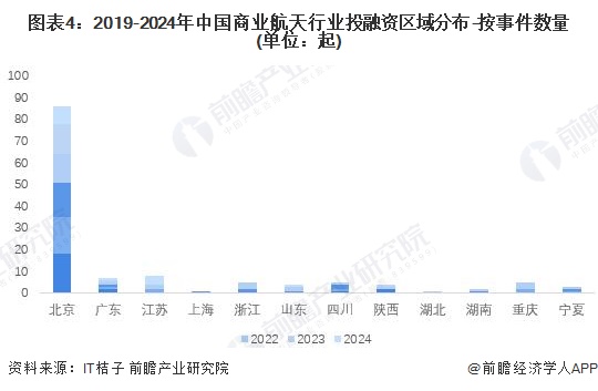 图表4：2019-2024年中国商业航天行业投融资区域分布-按事件数量(单位：起)