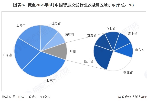 图表8：截至2025年8月中国智慧交通行业投融资区域分布(单位：%)