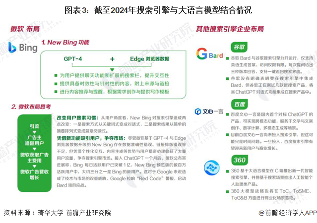 图表3：截至2024年搜索引擎与大语言模型结合情况