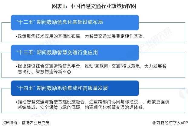 图表1：中国智慧交通行业政策历程图