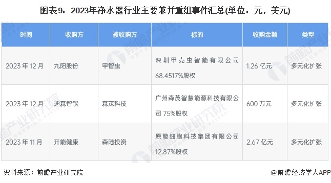 图表9：2023年净水器行业主要兼并重组事件汇总(单位：元，美元)