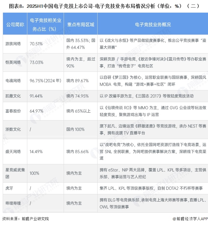 图表8：2025H1中国电子竞技上市公司-电子竞技业务布局情况分析（单位：%）（二）