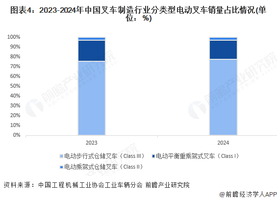 图表4：2023-2024年中国叉车制造行业分类型电动叉车销量占比情况(单位：%)