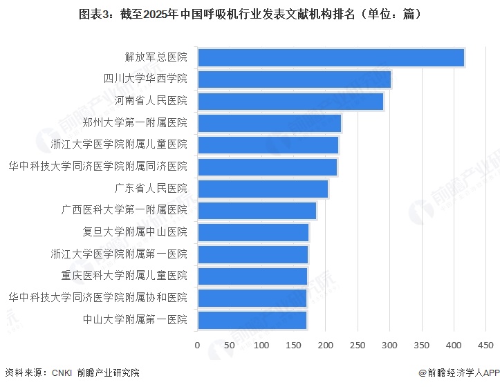 图表3：截至2025年中国呼吸机行业发表文献机构排名（单位：篇）  