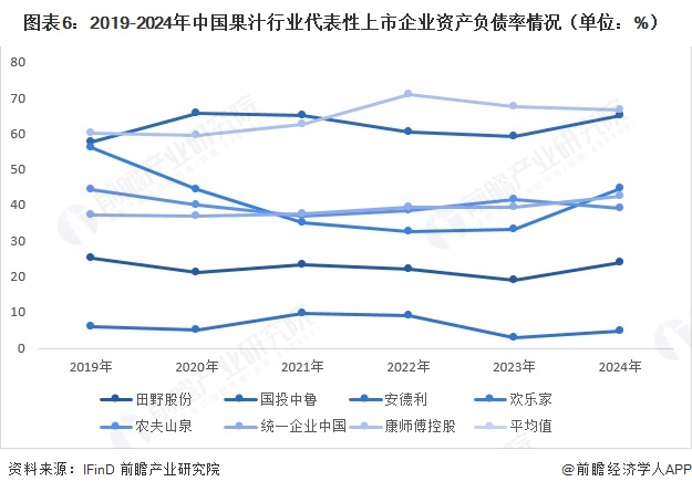 图表6：2019-2024年中国果汁行业代表性上市企业资产负债率情况（单位：%）