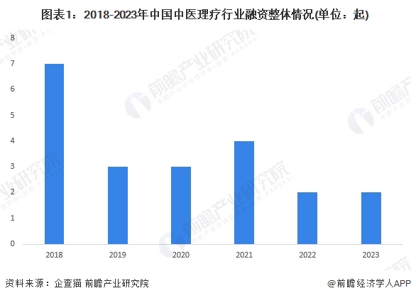 图表1：2018-2023年中国中医理疗行业融资整体情况(单位：起)