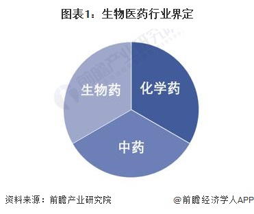 图表1：生物医药行业界定