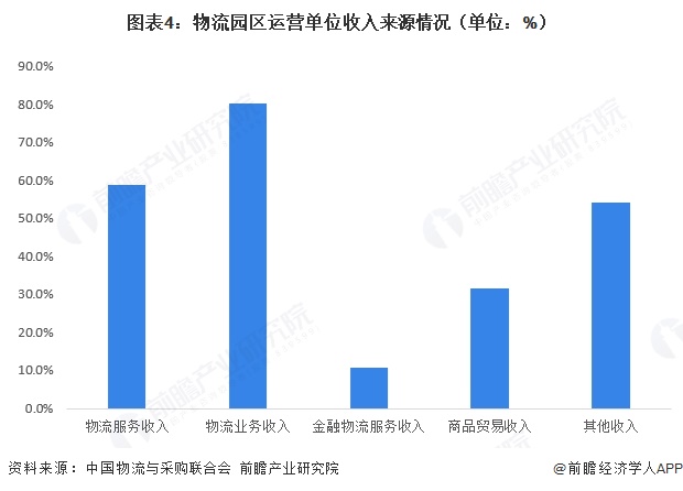 图表4：物流园区运营单位收入来源情况（单位：%）  