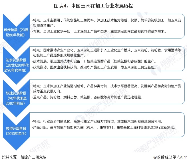 图表4：中国玉米深加工行业发展历程