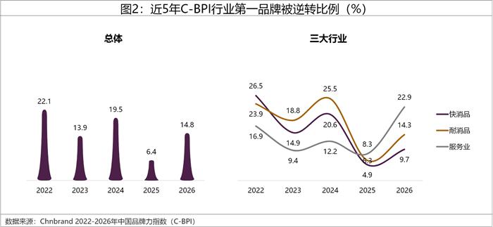 2026å¹´ä¸­å›½å“ç‰ŒåŠ›æŒ‡æ•°C-BPIç ”ç©¶æˆæžœæƒå¨å‘å¸ƒ