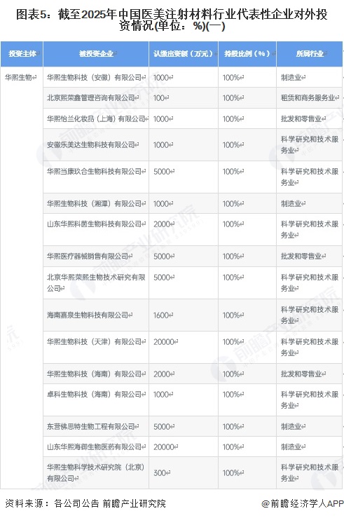 图表5：截至2025年中国医美注射材料行业代表性企业对外投资情况(单位：%)(一)