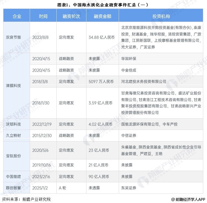 图表1：中国海水淡化企业融资事件汇总(一)