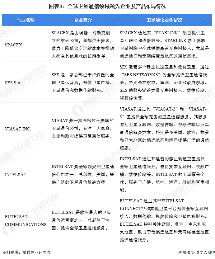 图表3：全球卫星通信领域领先企业及产品布局情况