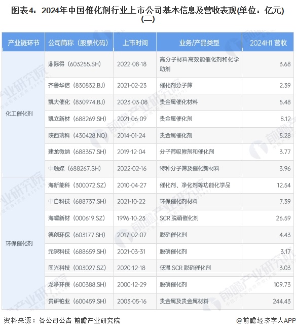 图表4：2024年中国催化剂行业上市公司基本信息及营收表现(单位：亿元)(二)