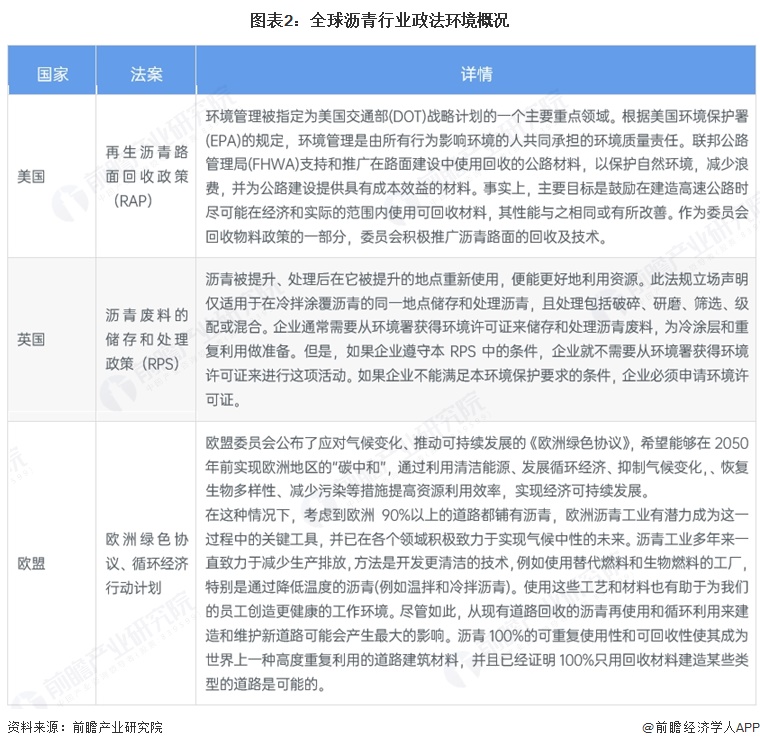 图表2：全球沥青行业政法环境概况