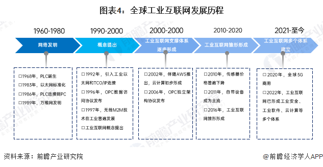 图表4：全球工业互联网发展历程