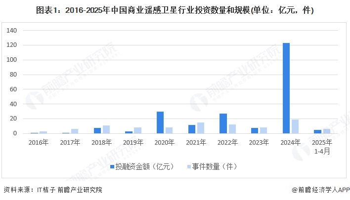 图表1：2016-2025年中国商业遥感卫星行业投资数量和规模(单位：亿元，件)