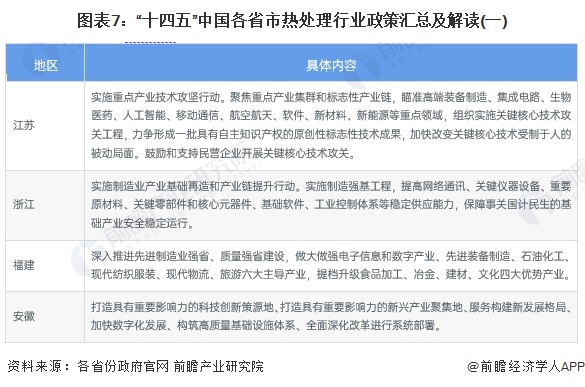 图表7：“十四五”中国各省市热处理行业政策汇总及解读(一)