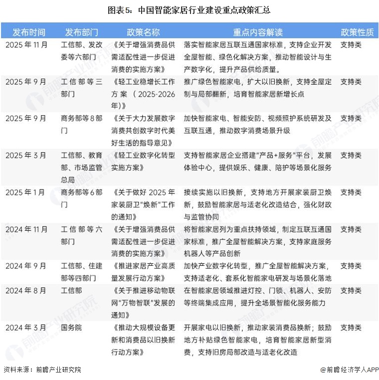 图表5：中国智能家居行业建设重点政策汇总
