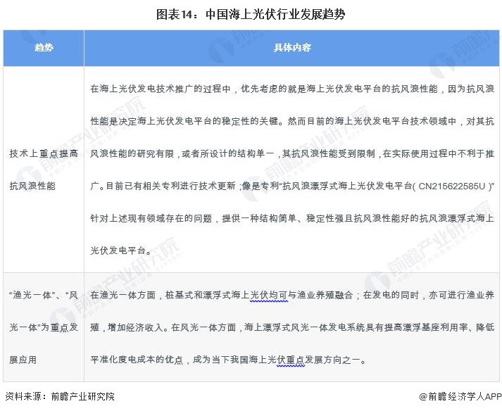 图表14：中国海上光伏行业发展趋势