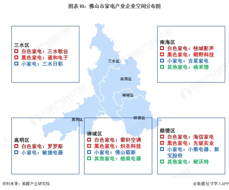 图表10：佛山市家电产业企业空间分布图  