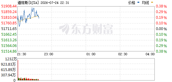 R图 DJIA_0